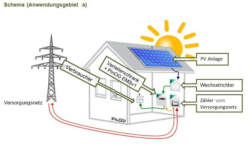 PinOG - Energie Management System - Klimaschutzpreis 2014